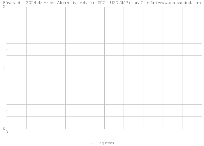 Búsquedas 2024 de Arden Alternative Advisers SPC - USD RMP (Islas Caimán) 