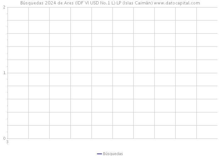 Búsquedas 2024 de Ares (IDF VI USD No.1 L) LP (Islas Caimán) 