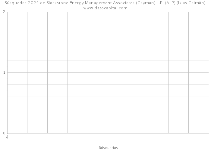 Búsquedas 2024 de Blackstone Energy Management Associates (Cayman) L.P. (ALP) (Islas Caimán) 