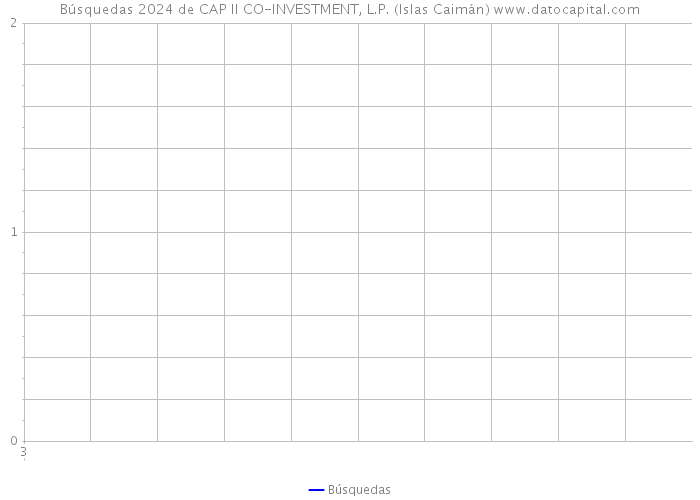 Búsquedas 2024 de CAP II CO-INVESTMENT, L.P. (Islas Caimán) 