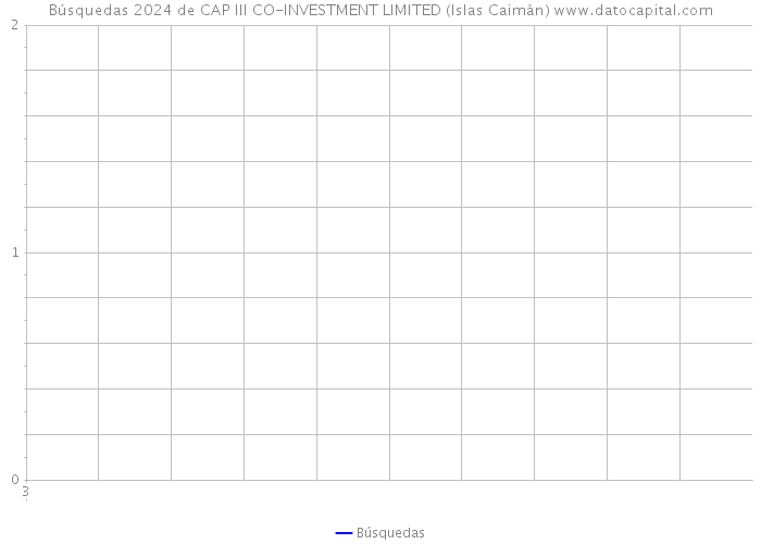 Búsquedas 2024 de CAP III CO-INVESTMENT LIMITED (Islas Caimán) 