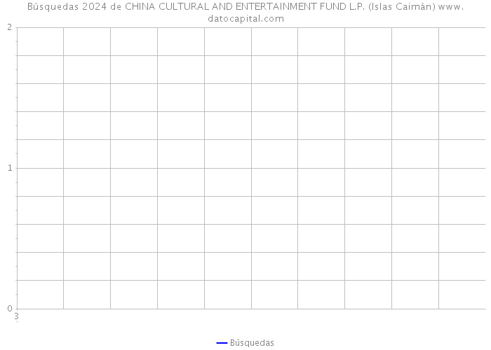 Búsquedas 2024 de CHINA CULTURAL AND ENTERTAINMENT FUND L.P. (Islas Caimán) 