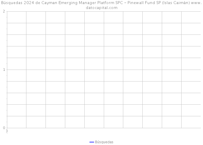 Búsquedas 2024 de Cayman Emerging Manager Platform SPC - Pinewall Fund SP (Islas Caimán) 