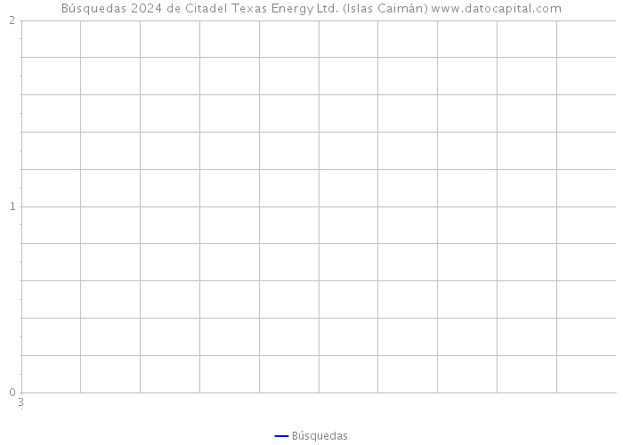 Búsquedas 2024 de Citadel Texas Energy Ltd. (Islas Caimán) 