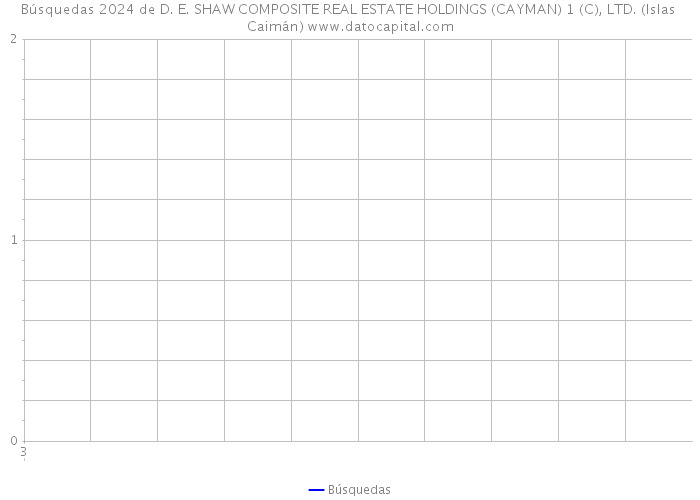 Búsquedas 2024 de D. E. SHAW COMPOSITE REAL ESTATE HOLDINGS (CAYMAN) 1 (C), LTD. (Islas Caimán) 