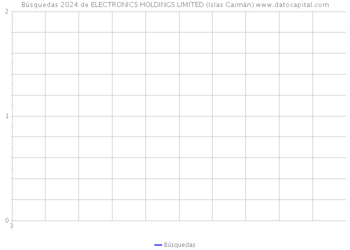 Búsquedas 2024 de ELECTRONICS HOLDINGS LIMITED (Islas Caimán) 