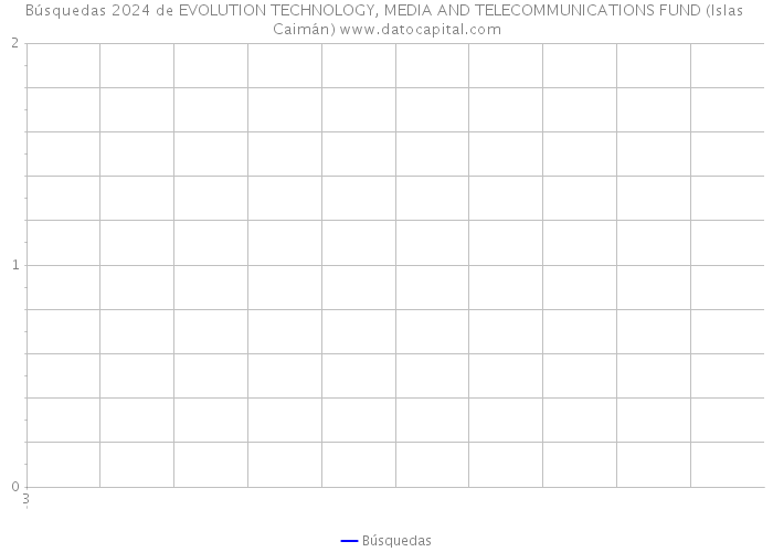 Búsquedas 2024 de EVOLUTION TECHNOLOGY, MEDIA AND TELECOMMUNICATIONS FUND (Islas Caimán) 