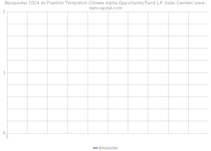 Búsquedas 2024 de Franklin Templeton Climate Alpha Opportunity Fund L.P. (Islas Caimán) 
