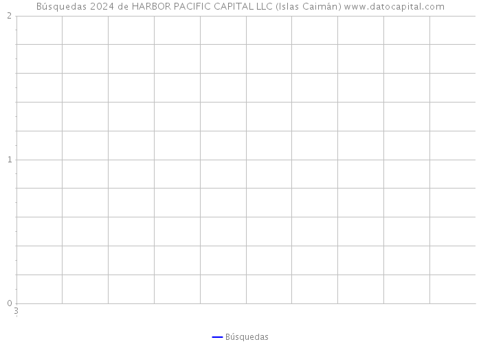 Búsquedas 2024 de HARBOR PACIFIC CAPITAL LLC (Islas Caimán) 