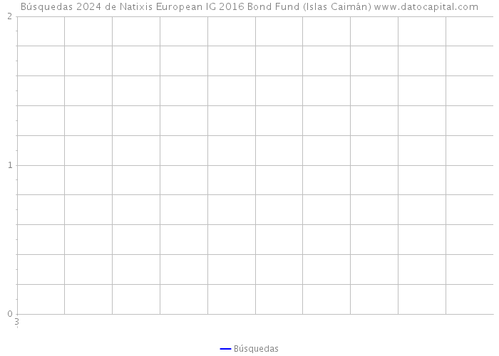 Búsquedas 2024 de Natixis European IG 2016 Bond Fund (Islas Caimán) 