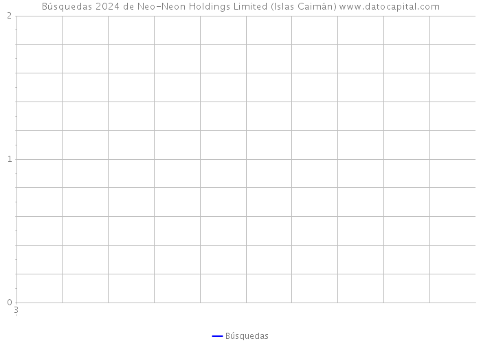 Búsquedas 2024 de Neo-Neon Holdings Limited (Islas Caimán) 
