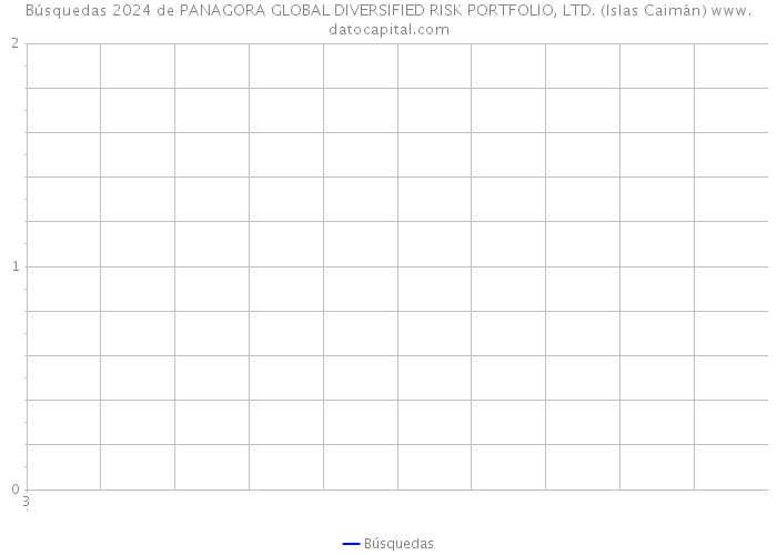 Búsquedas 2024 de PANAGORA GLOBAL DIVERSIFIED RISK PORTFOLIO, LTD. (Islas Caimán) 