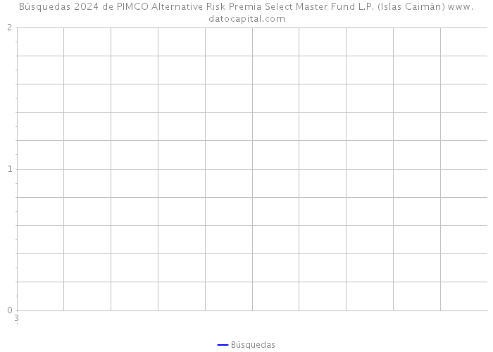 Búsquedas 2024 de PIMCO Alternative Risk Premia Select Master Fund L.P. (Islas Caimán) 