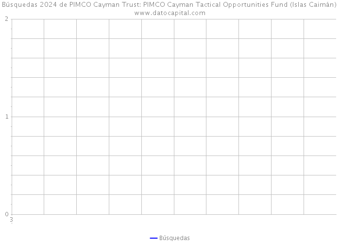 Búsquedas 2024 de PIMCO Cayman Trust: PIMCO Cayman Tactical Opportunities Fund (Islas Caimán) 