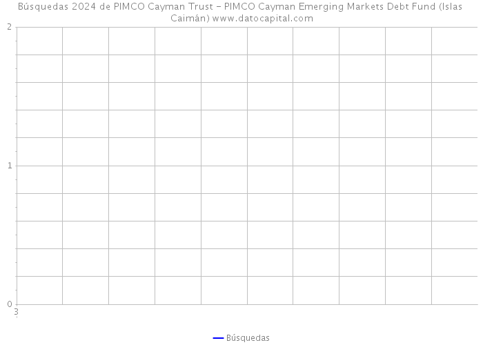 Búsquedas 2024 de PIMCO Cayman Trust - PIMCO Cayman Emerging Markets Debt Fund (Islas Caimán) 