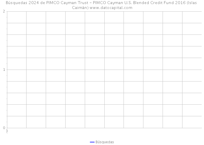 Búsquedas 2024 de PIMCO Cayman Trust - PIMCO Cayman U.S. Blended Credit Fund 2016 (Islas Caimán) 