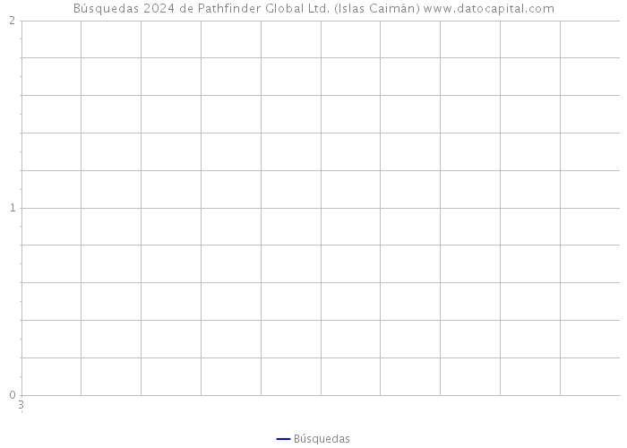 Búsquedas 2024 de Pathfinder Global Ltd. (Islas Caimán) 