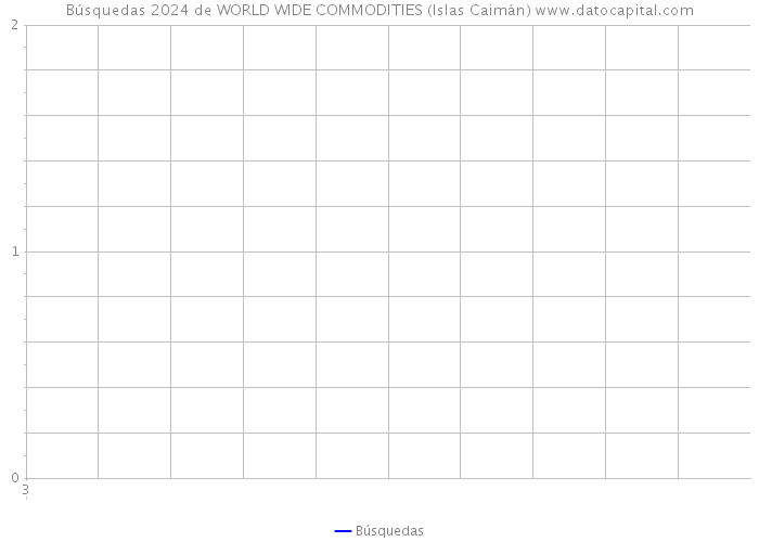 Búsquedas 2024 de WORLD WIDE COMMODITIES (Islas Caimán) 