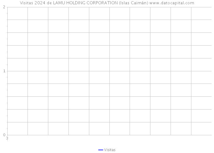 Visitas 2024 de LAMU HOLDING CORPORATION (Islas Caimán) 