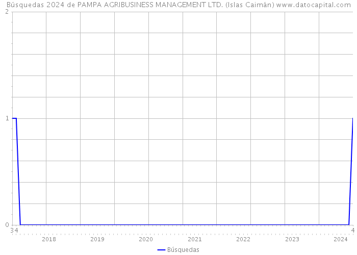 Búsquedas 2024 de PAMPA AGRIBUSINESS MANAGEMENT LTD. (Islas Caimán) 