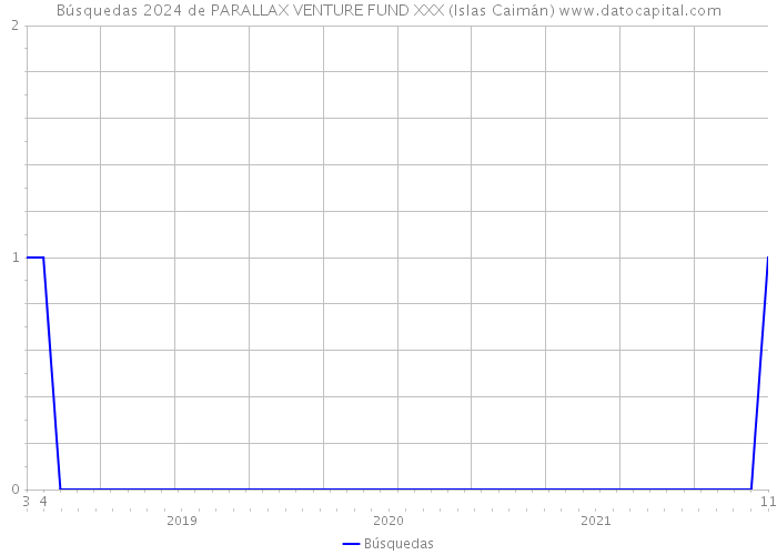Búsquedas 2024 de PARALLAX VENTURE FUND XXX (Islas Caimán) 