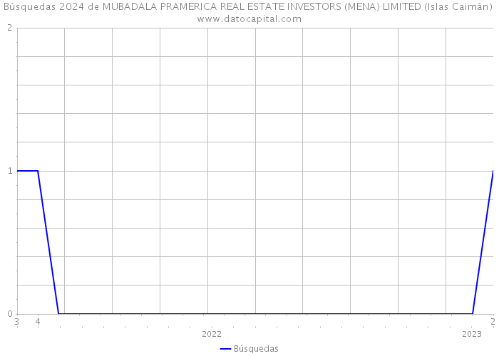 Búsquedas 2024 de MUBADALA PRAMERICA REAL ESTATE INVESTORS (MENA) LIMITED (Islas Caimán) 