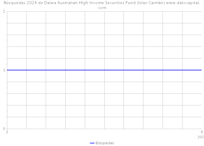 Búsquedas 2024 de Daiwa Australian High Income Securities Fund (Islas Caimán) 