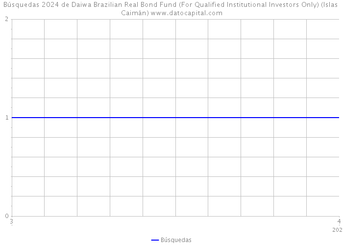 Búsquedas 2024 de Daiwa Brazilian Real Bond Fund (For Qualified Institutional Investors Only) (Islas Caimán) 