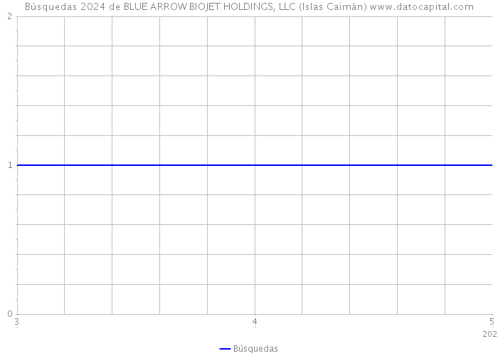 Búsquedas 2024 de BLUE ARROW BIOJET HOLDINGS, LLC (Islas Caimán) 
