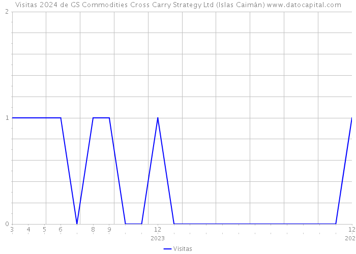 Visitas 2024 de GS Commodities Cross Carry Strategy Ltd (Islas Caimán) 