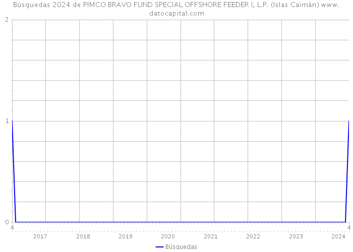 Búsquedas 2024 de PIMCO BRAVO FUND SPECIAL OFFSHORE FEEDER I, L.P. (Islas Caimán) 