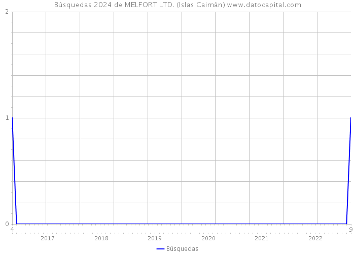 Búsquedas 2024 de MELFORT LTD. (Islas Caimán) 
