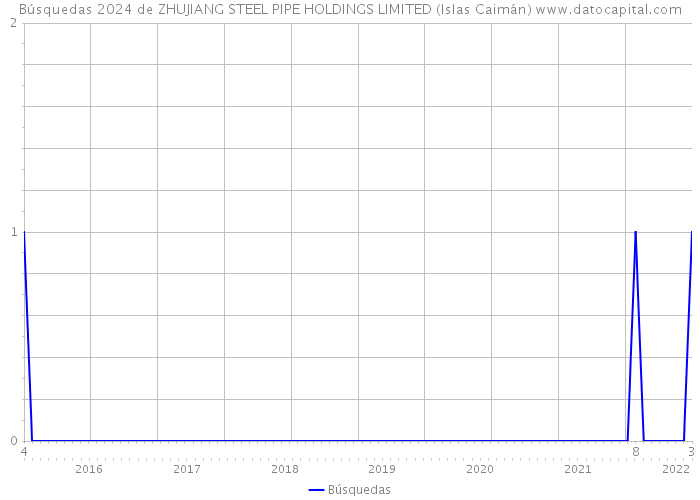 Búsquedas 2024 de ZHUJIANG STEEL PIPE HOLDINGS LIMITED (Islas Caimán) 