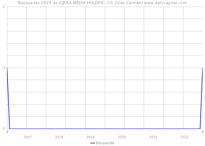 Búsquedas 2024 de IQRAA MEDIA HOLDING CO. (Islas Caimán) 