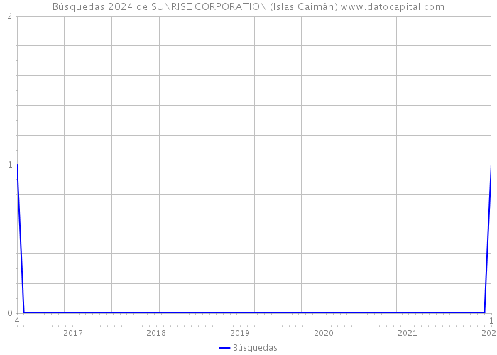 Búsquedas 2024 de SUNRISE CORPORATION (Islas Caimán) 