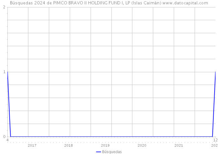 Búsquedas 2024 de PIMCO BRAVO II HOLDING FUND I, LP (Islas Caimán) 