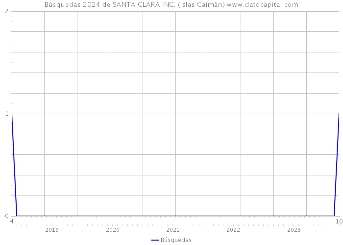 Búsquedas 2024 de SANTA CLARA INC. (Islas Caimán) 
