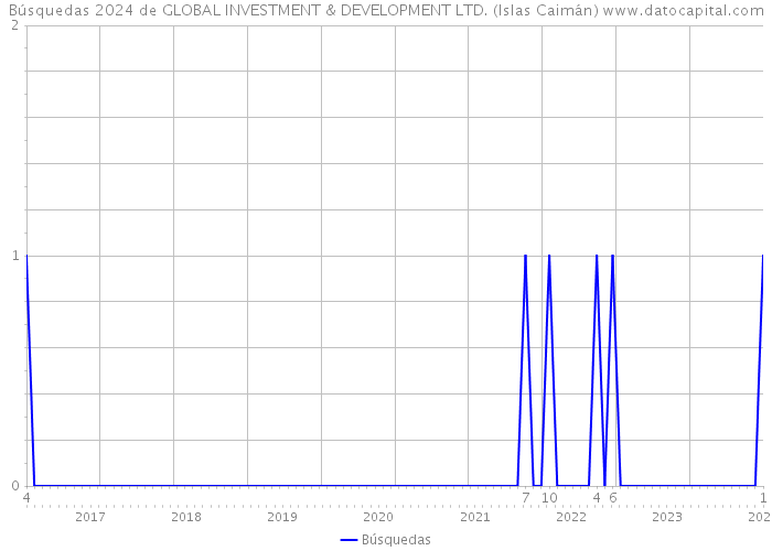 Búsquedas 2024 de GLOBAL INVESTMENT & DEVELOPMENT LTD. (Islas Caimán) 