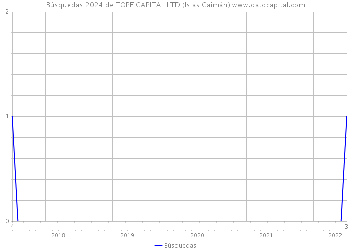 Búsquedas 2024 de TOPE CAPITAL LTD (Islas Caimán) 