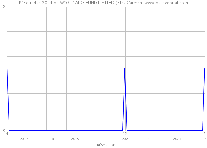 Búsquedas 2024 de WORLDWIDE FUND LIMITED (Islas Caimán) 