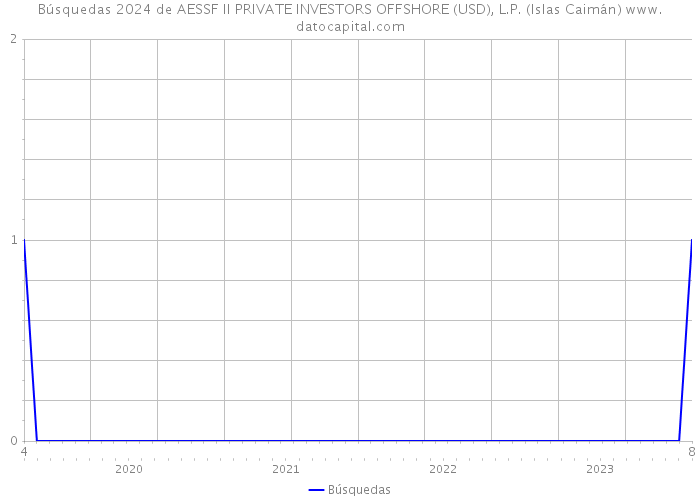 Búsquedas 2024 de AESSF II PRIVATE INVESTORS OFFSHORE (USD), L.P. (Islas Caimán) 