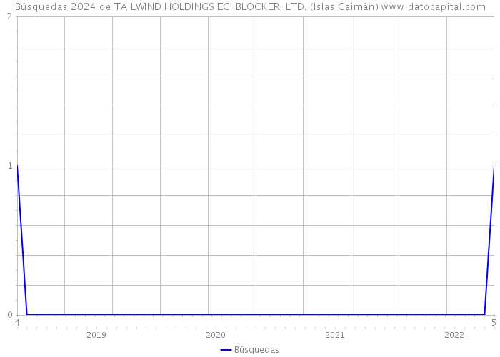 Búsquedas 2024 de TAILWIND HOLDINGS ECI BLOCKER, LTD. (Islas Caimán) 