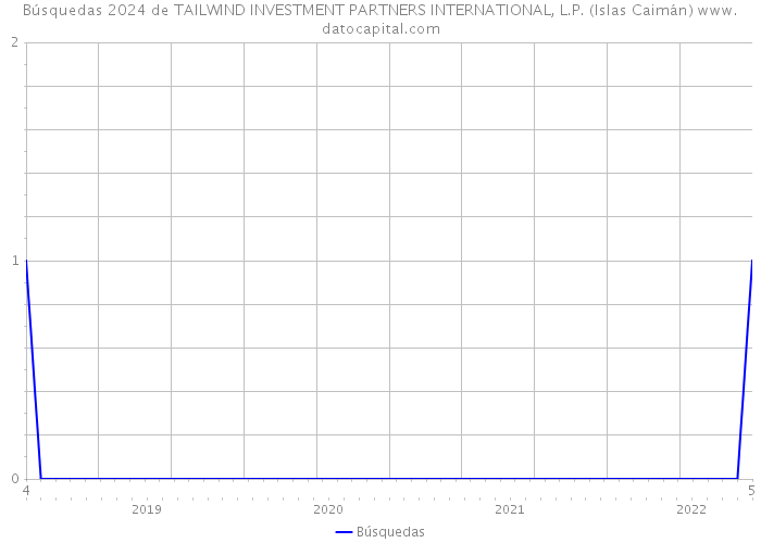 Búsquedas 2024 de TAILWIND INVESTMENT PARTNERS INTERNATIONAL, L.P. (Islas Caimán) 