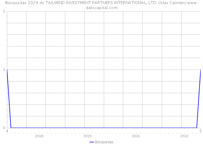 Búsquedas 2024 de TAILWIND INVESTMENT PARTNERS INTERNATIONAL, LTD. (Islas Caimán) 