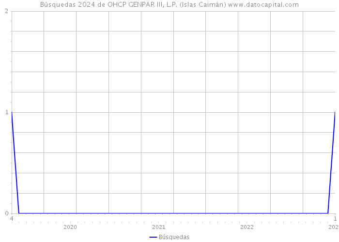 Búsquedas 2024 de OHCP GENPAR III, L.P. (Islas Caimán) 