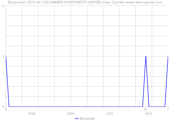 Búsquedas 2024 de COLOMBIERE INVESTMENTS LIMITED (Islas Caimán) 