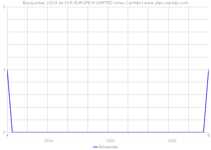 Búsquedas 2024 de KKR EUROPE III LIMITED (Islas Caimán) 
