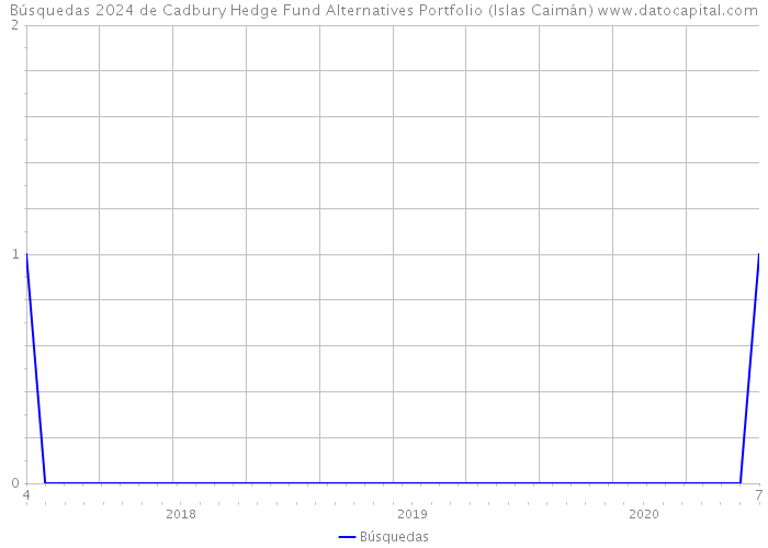 Búsquedas 2024 de Cadbury Hedge Fund Alternatives Portfolio (Islas Caimán) 