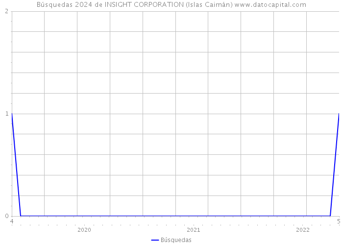 Búsquedas 2024 de INSIGHT CORPORATION (Islas Caimán) 