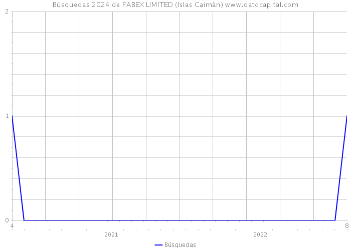 Búsquedas 2024 de FABEX LIMITED (Islas Caimán) 